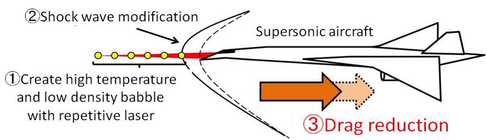 Ionized Gas Dynamics Laboratory
